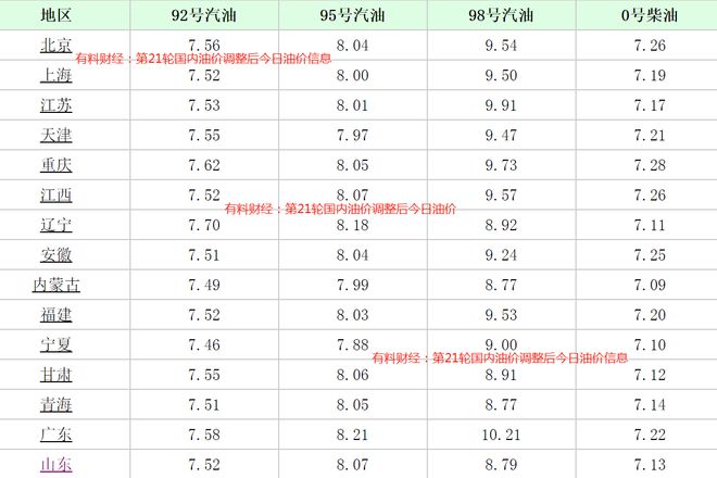 0月27日江苏浙江95号汽油价格8元时代k8凯发马竞赞助国内油价调整消息：今天1(图5)